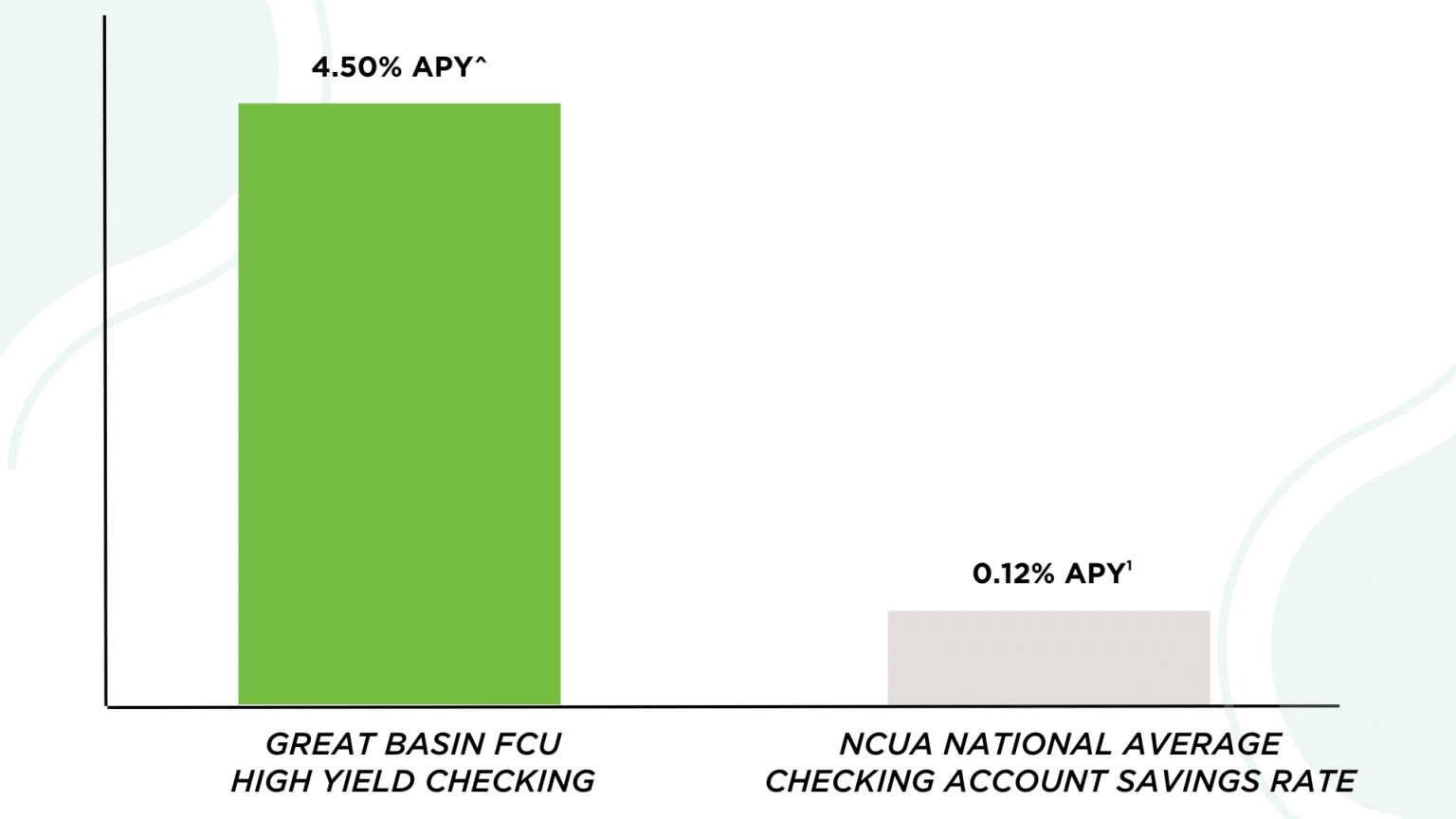 Great Basin FCU Chart