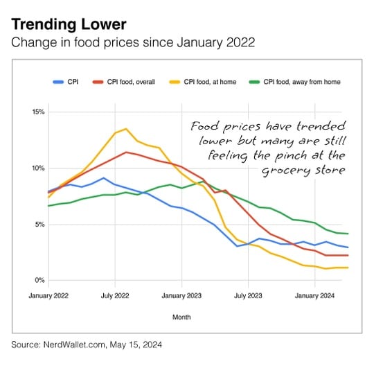 Food price trend since Jan. 2022